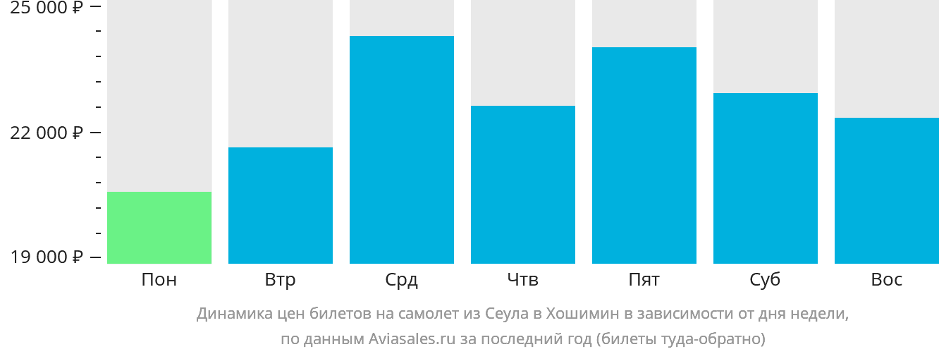 Динамика цен билетов на самолёт из Сеула в Хошимин в зависимости от дня недели