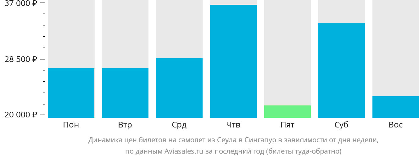 Динамика цен билетов на самолёт из Сеула в Сингапур в зависимости от дня недели