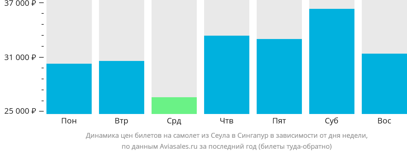 Динамика цен билетов на самолёт из Сеула в Сингапур в зависимости от дня недели