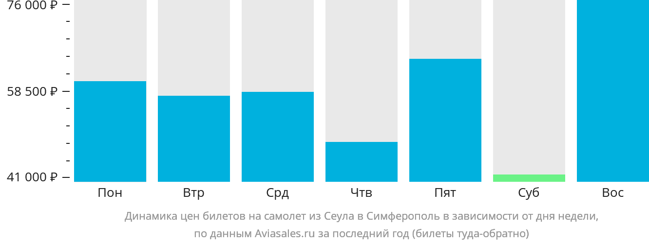 Динамика цен билетов на самолёт из Сеула в Симферополь в зависимости от дня недели