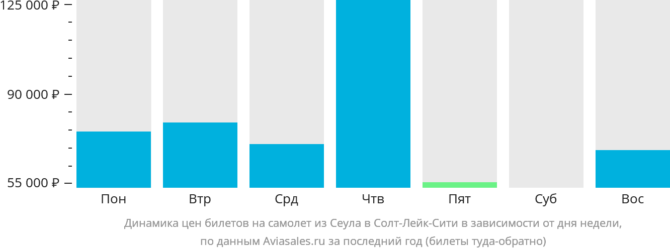Динамика цен билетов на самолёт из Сеула в Солт-Лейк-Сити в зависимости от дня недели