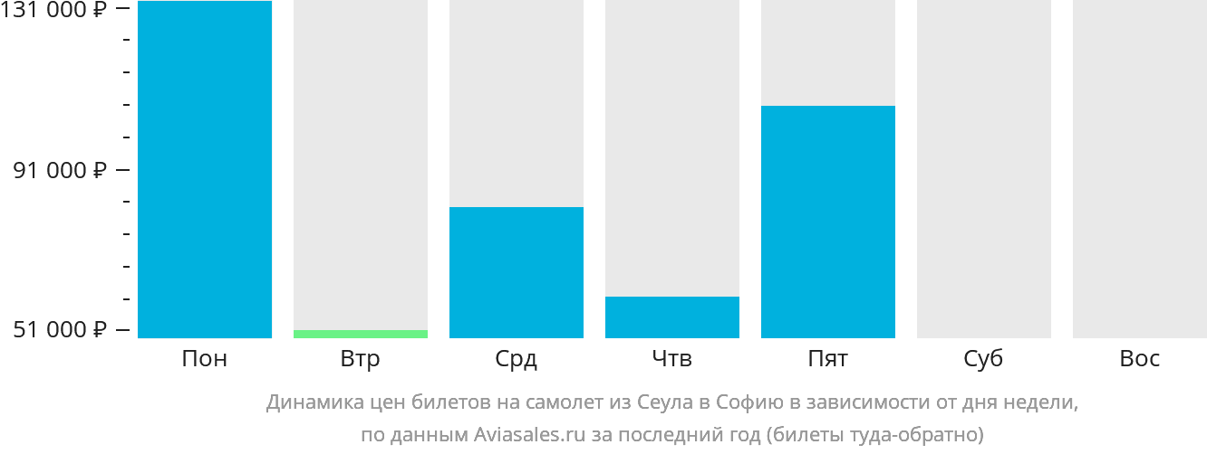 Динамика цен билетов на самолёт из Сеула в Софию в зависимости от дня недели