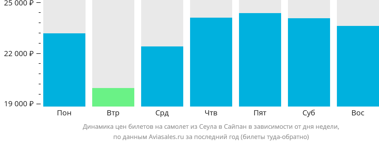 Динамика цен билетов на самолёт из Сеула в Сайпан в зависимости от дня недели