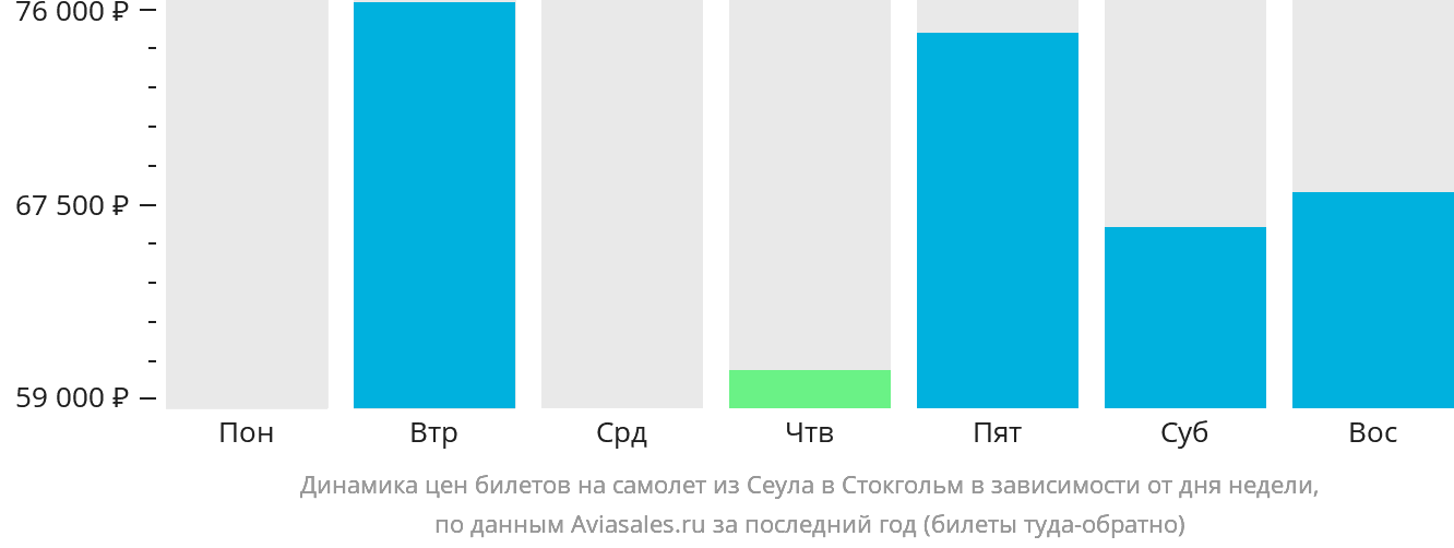 Динамика цен билетов на самолёт из Сеула в Стокгольм в зависимости от дня недели