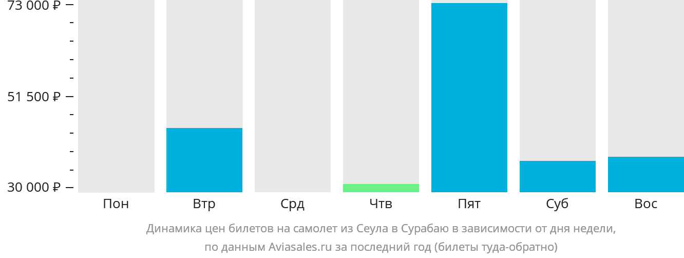 Динамика цен билетов на самолёт из Сеула в Сурабаю в зависимости от дня недели