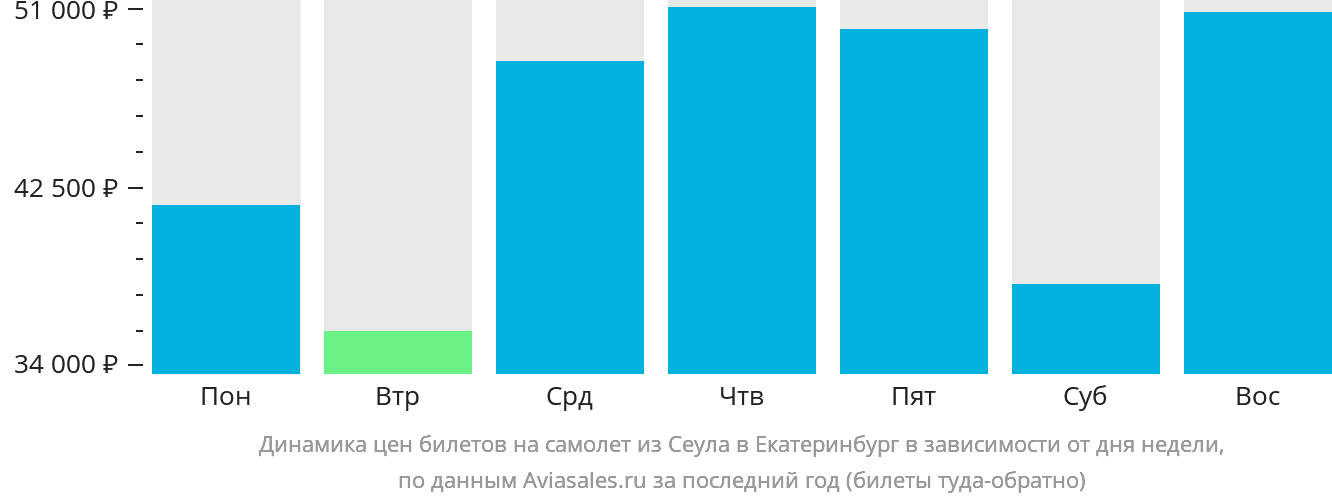 Динамика цен билетов на самолёт из Сеула в Екатеринбург в зависимости от дня недели