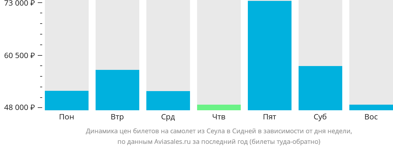 Динамика цен билетов на самолёт из Сеула в Сидней в зависимости от дня недели