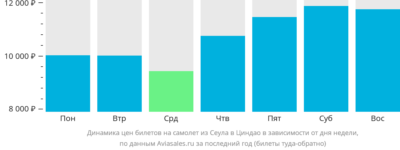 Динамика цен билетов на самолёт из Сеула в Циндао в зависимости от дня недели