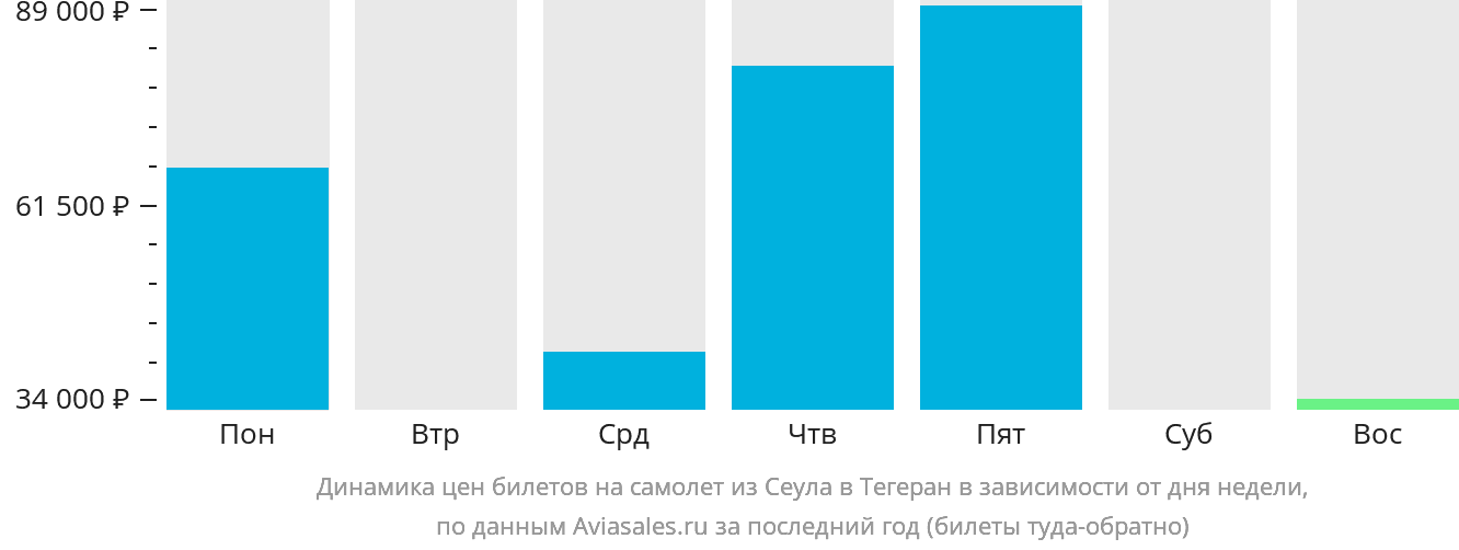 Динамика цен билетов на самолёт из Сеула в Тегеран в зависимости от дня недели