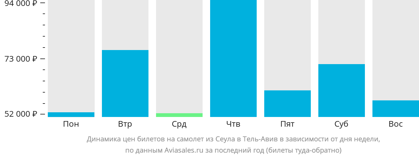 Динамика цен билетов на самолёт из Сеула в Тель-Авив в зависимости от дня недели