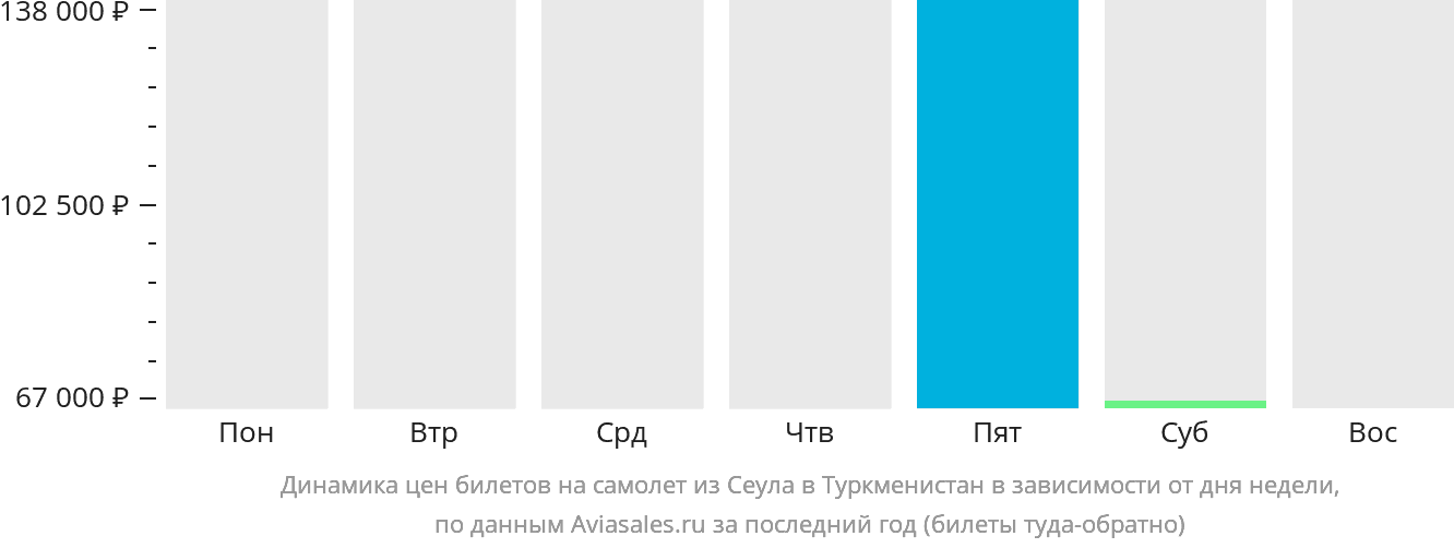 Динамика цен билетов на самолёт из Сеула в Туркменистан в зависимости от дня недели