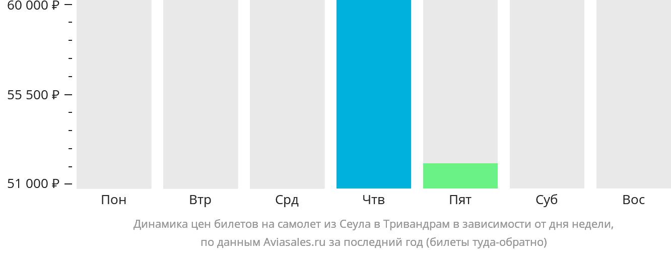 Динамика цен билетов на самолёт из Сеула в Тривандрам в зависимости от дня недели