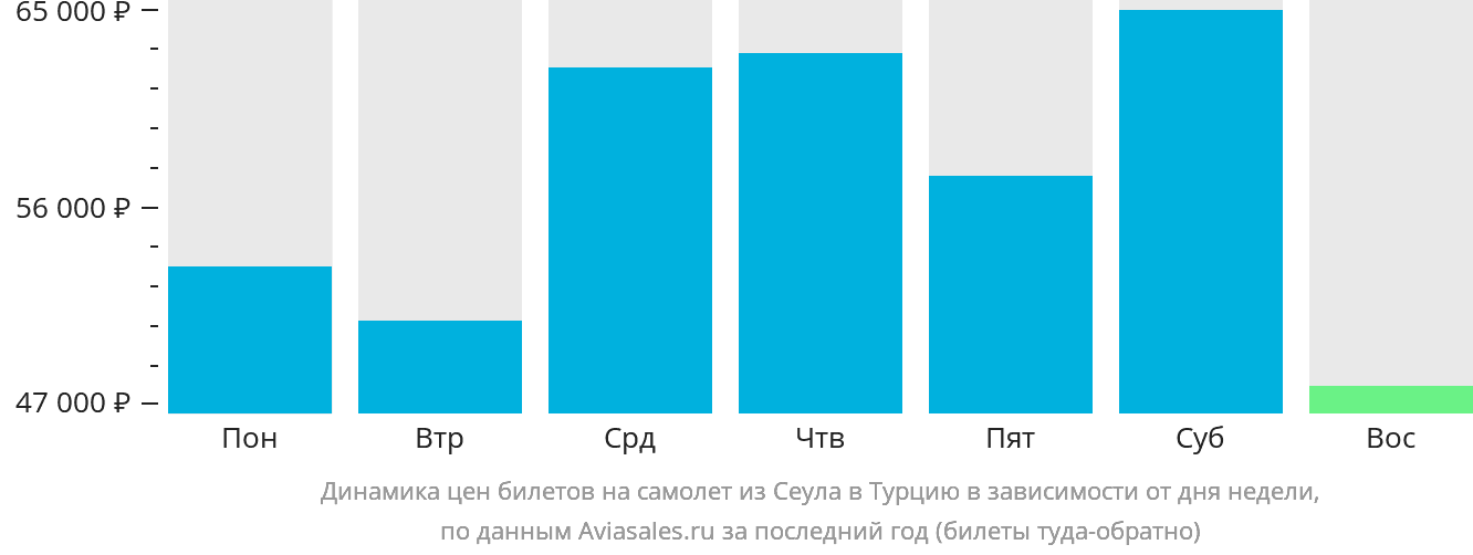 Динамика цен билетов на самолёт из Сеула в Турцию в зависимости от дня недели