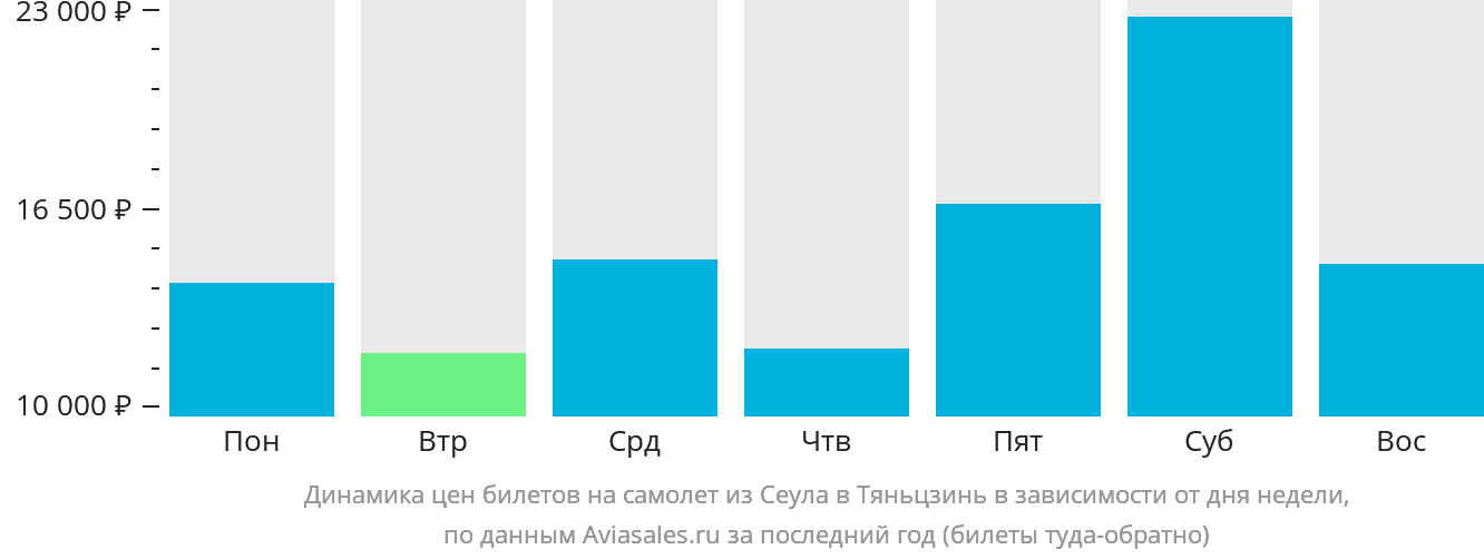 Динамика цен билетов на самолёт из Сеула в Тяньцзинь в зависимости от дня недели