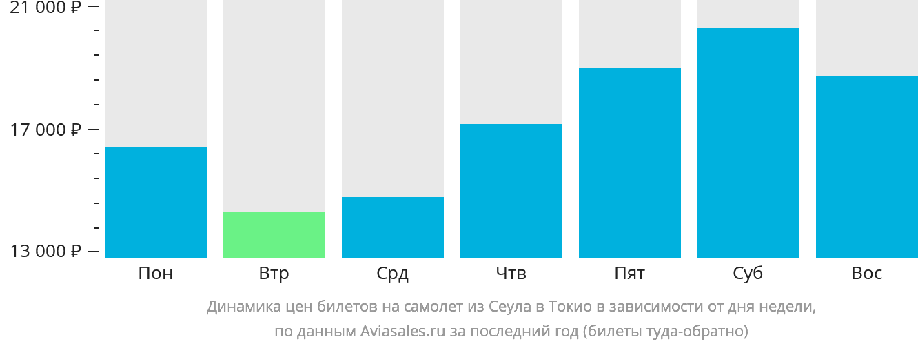 Динамика цен билетов на самолёт из Сеула в Токио в зависимости от дня недели