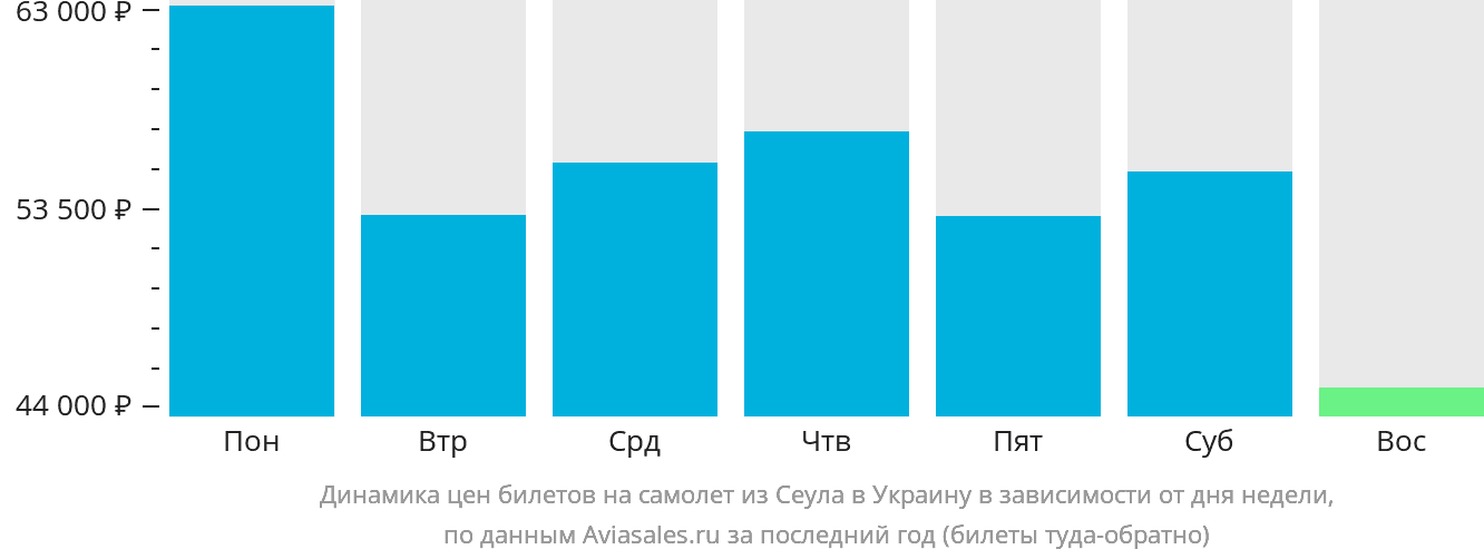 Динамика цен билетов на самолёт из Сеула в Украину в зависимости от дня недели