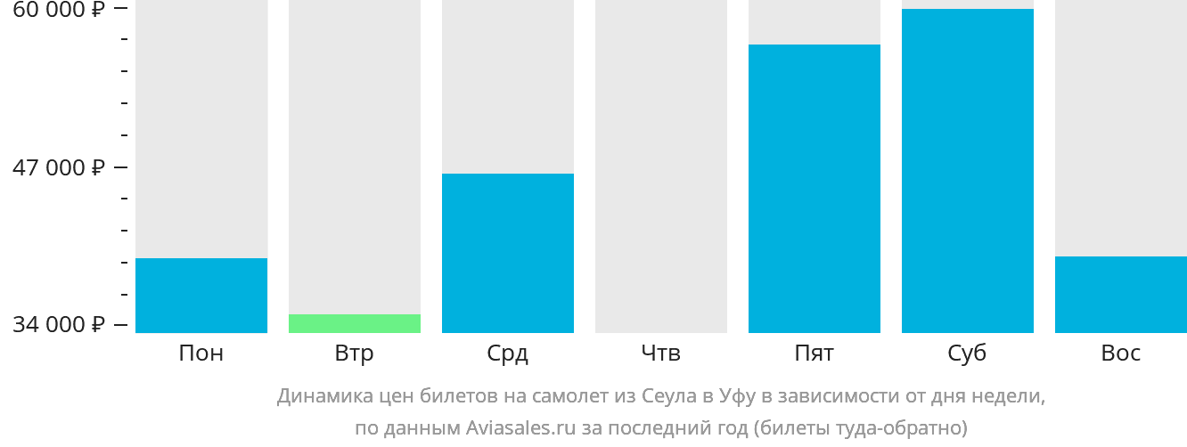 Динамика цен билетов на самолёт из Сеула в Уфу в зависимости от дня недели