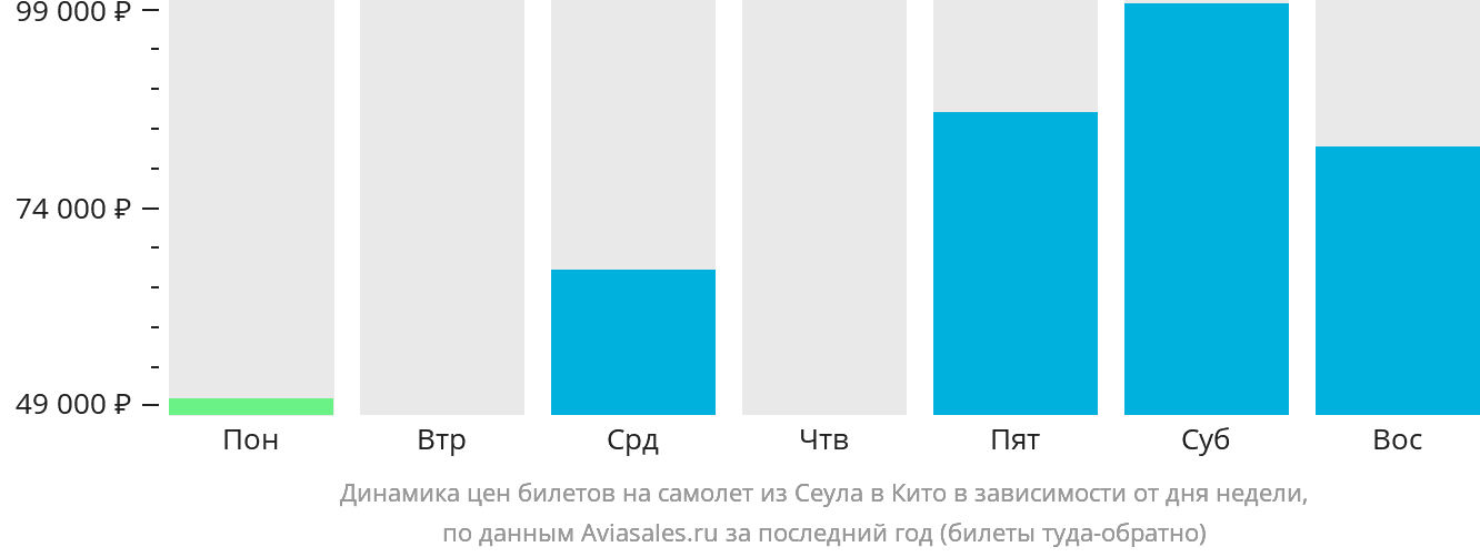 Динамика цен билетов на самолёт из Сеула в Кито в зависимости от дня недели