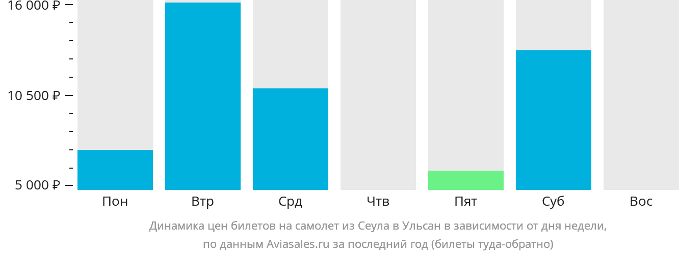 Динамика цен билетов на самолёт из Сеула в Ульсан в зависимости от дня недели