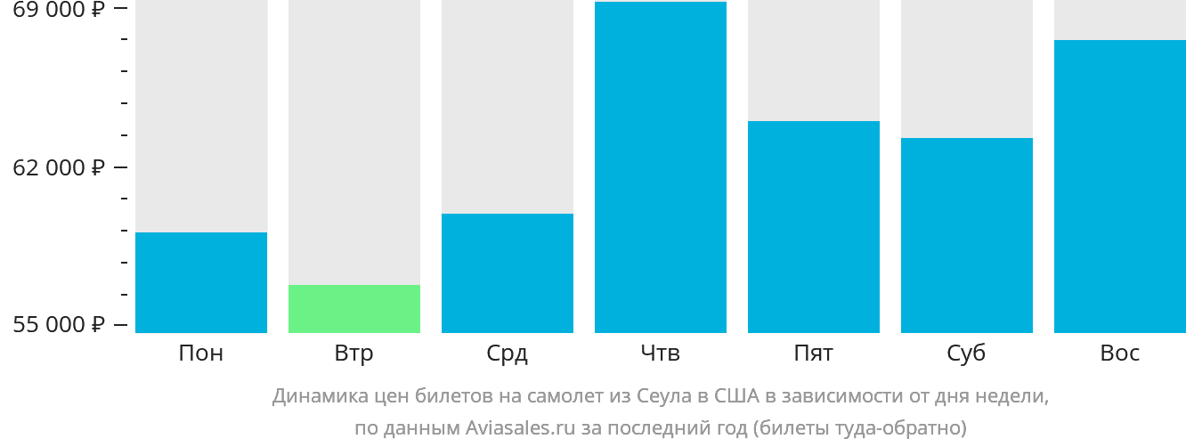 Динамика цен билетов на самолёт из Сеула в США в зависимости от дня недели