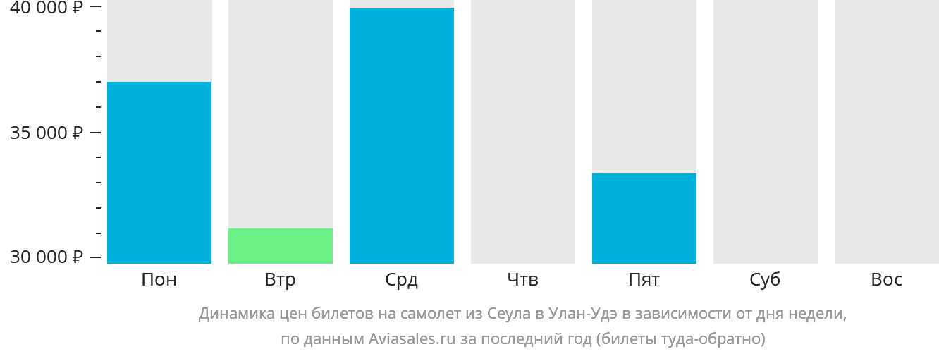 Динамика цен билетов на самолёт из Сеула в Улан-Удэ в зависимости от дня недели