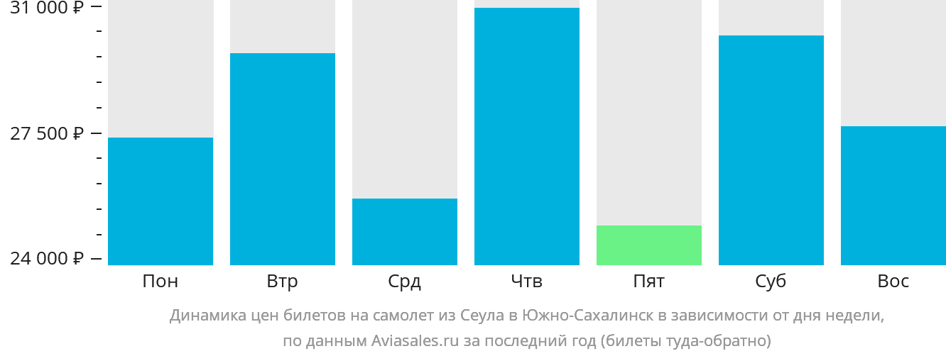 Динамика цен билетов на самолёт из Сеула в Южно-Сахалинск в зависимости от дня недели