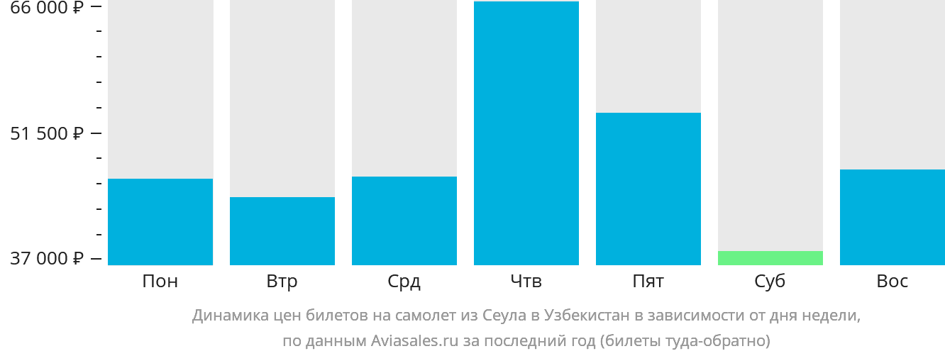 Динамика цен билетов на самолёт из Сеула в Узбекистан в зависимости от дня недели