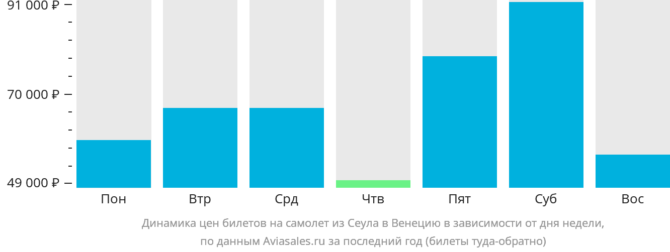 Динамика цен билетов на самолёт из Сеула в Венецию в зависимости от дня недели