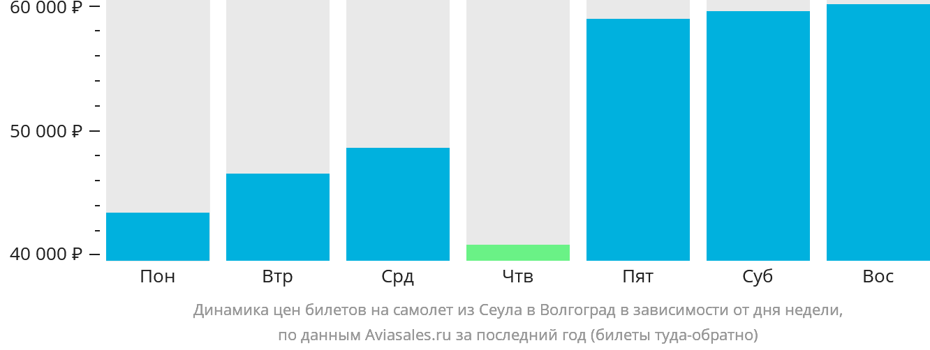 Динамика цен билетов на самолёт из Сеула в Волгоград в зависимости от дня недели