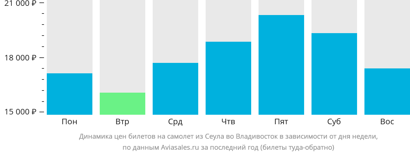 Динамика цен билетов на самолёт из Сеула во Владивосток в зависимости от дня недели