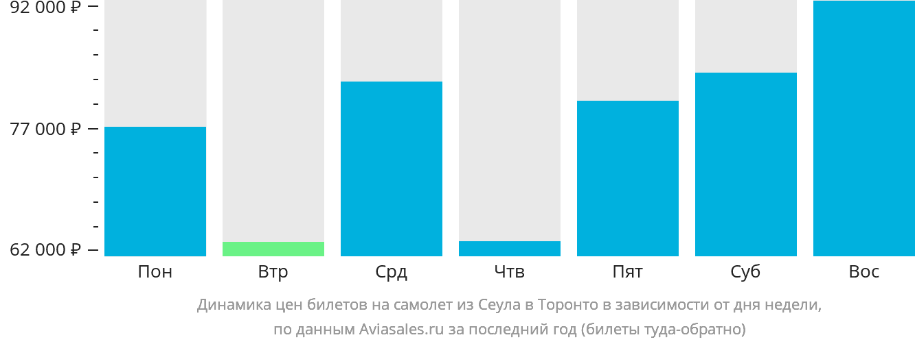 Динамика цен билетов на самолёт из Сеула в Торонто в зависимости от дня недели