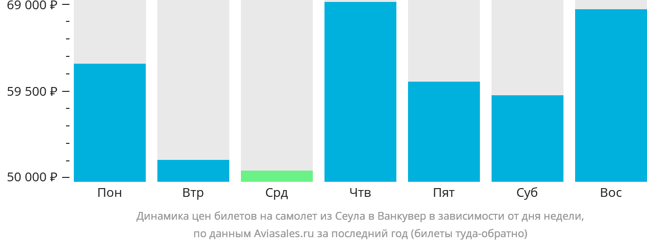 Динамика цен билетов на самолёт из Сеула в Ванкувер в зависимости от дня недели
