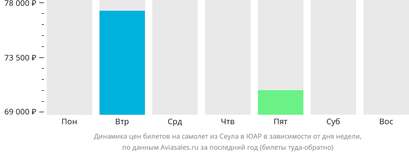 Динамика цен билетов на самолёт из Сеула в ЮАР в зависимости от дня недели