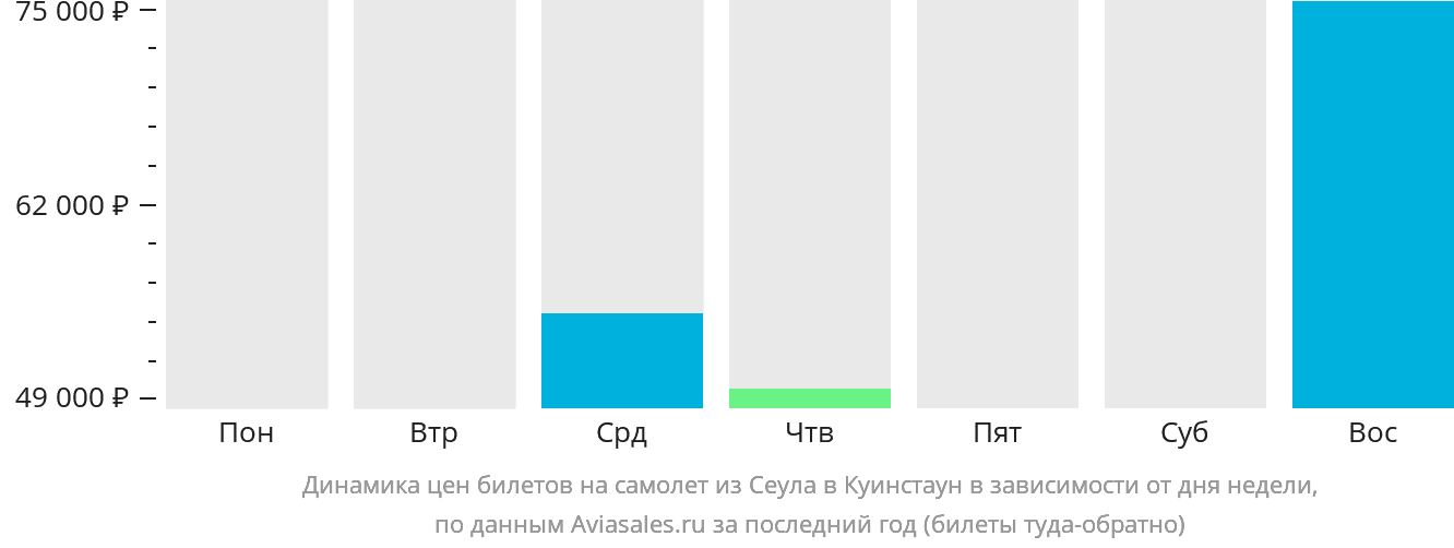 Динамика цен билетов на самолёт из Сеула в Куинстаун в зависимости от дня недели