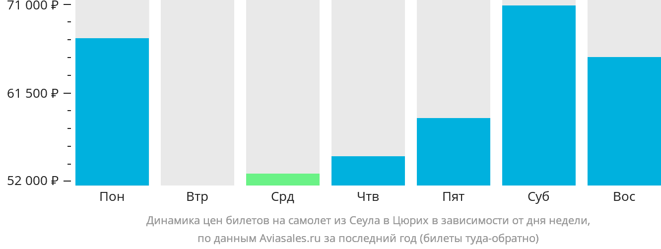Динамика цен билетов на самолёт из Сеула в Цюрих в зависимости от дня недели