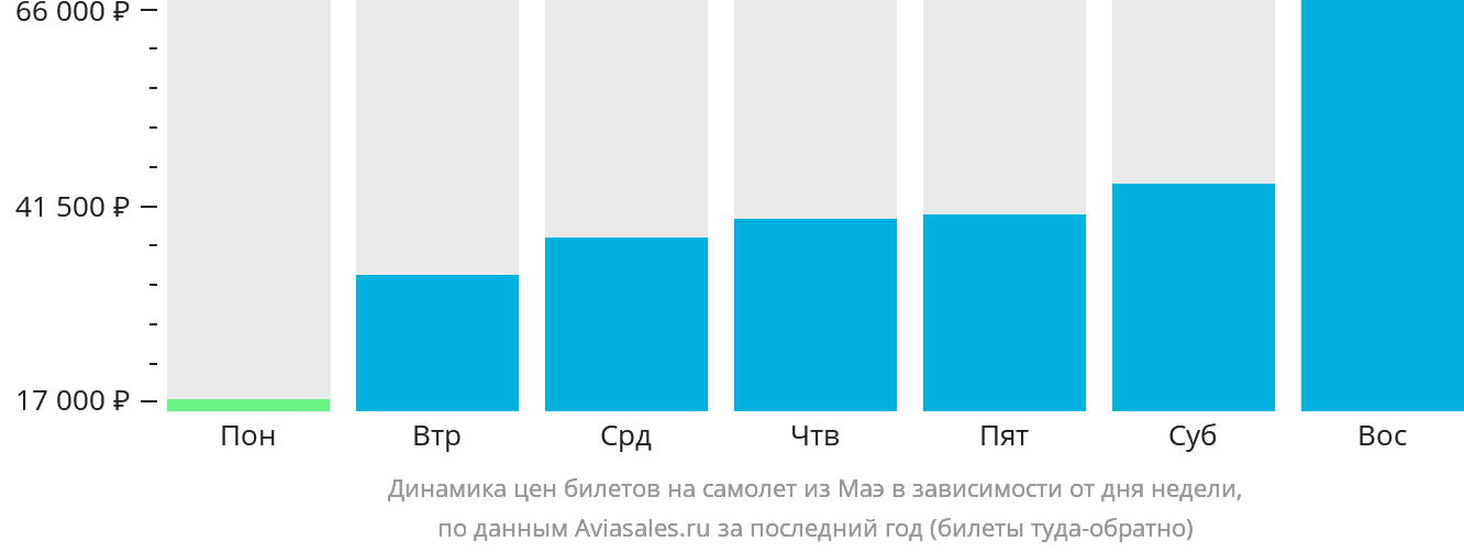 Динамика цен билетов на самолёт из Маэ в зависимости от дня недели