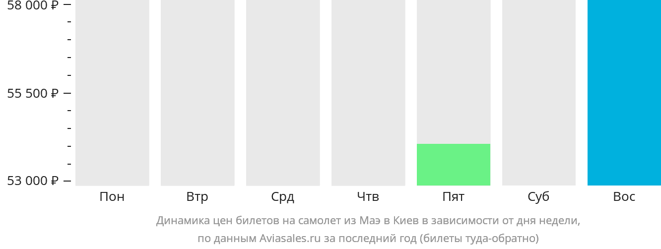 Динамика цен билетов на самолёт из Маэ в Киев в зависимости от дня недели