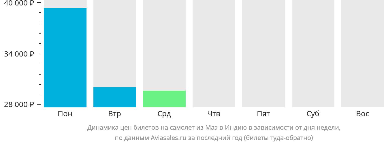 Динамика цен билетов на самолёт из Маэ в Индию в зависимости от дня недели