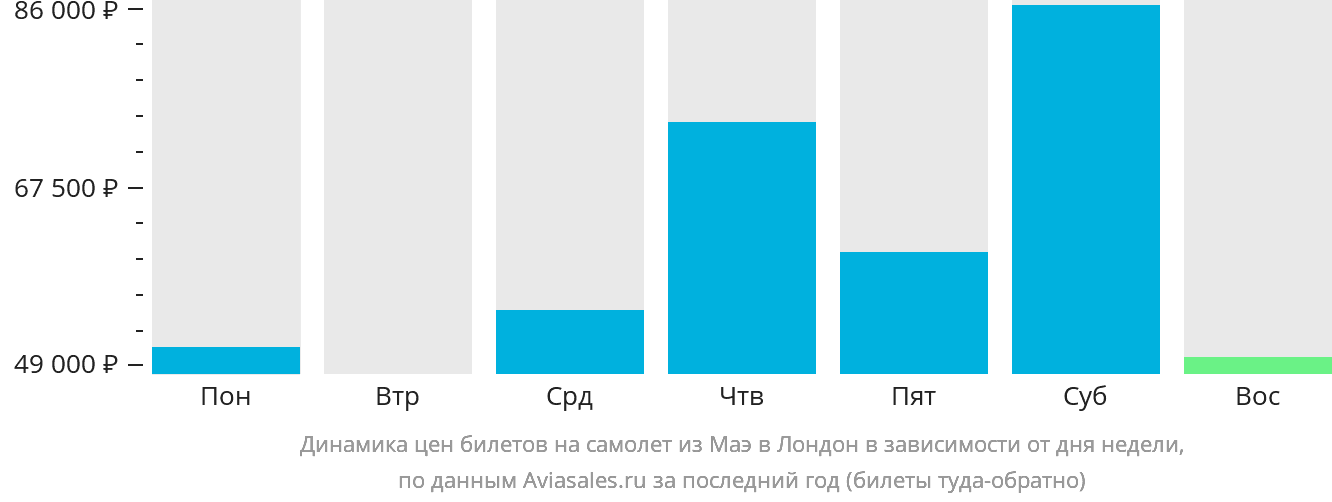 Динамика цен билетов на самолёт из Маэ в Лондон в зависимости от дня недели