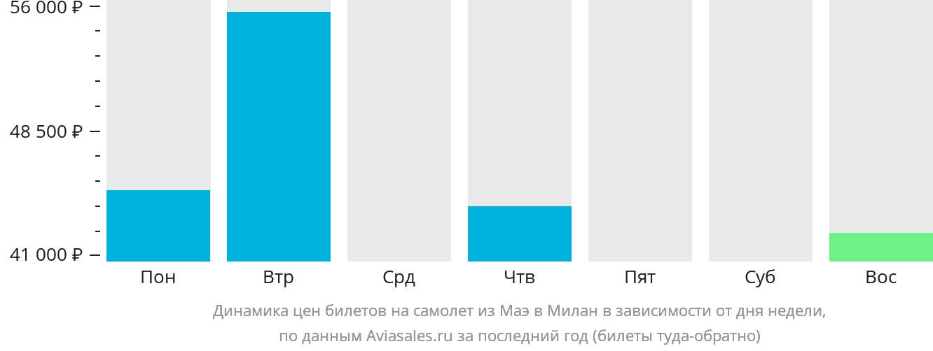 Динамика цен билетов на самолёт из Маэ в Милан в зависимости от дня недели
