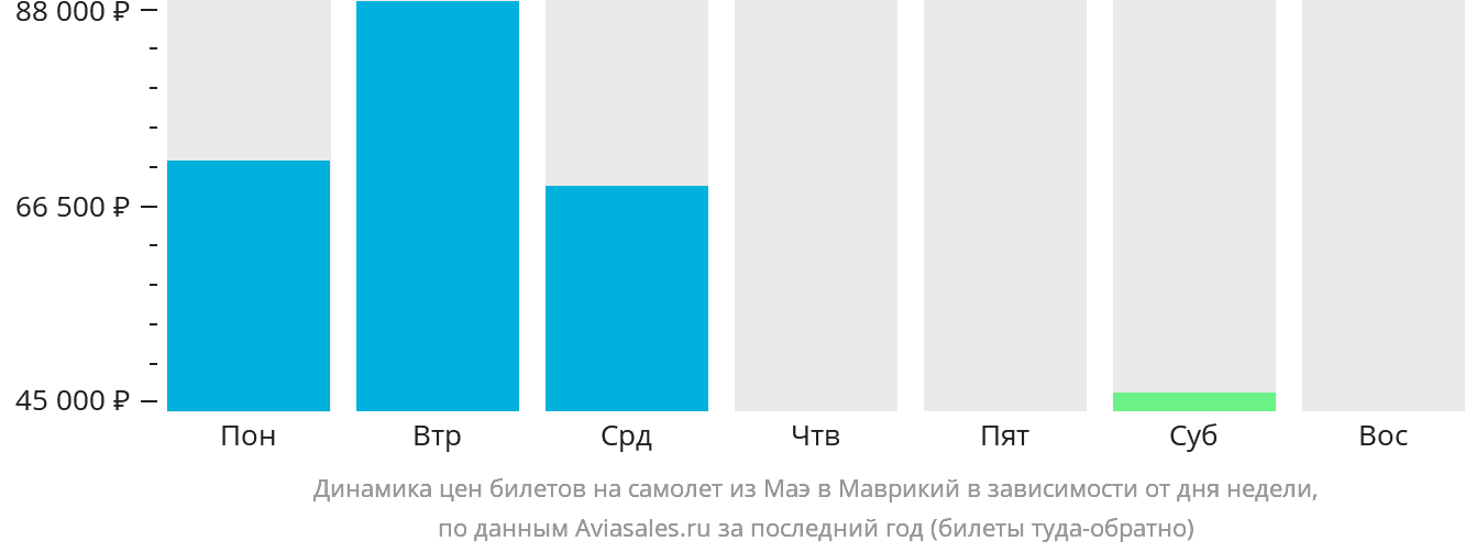 Динамика цен билетов на самолёт из Маэ в Маврикий в зависимости от дня недели