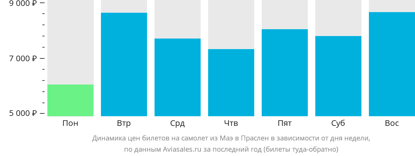 Динамика цен билетов на самолёт из Маэ в Праслен в зависимости от дня недели