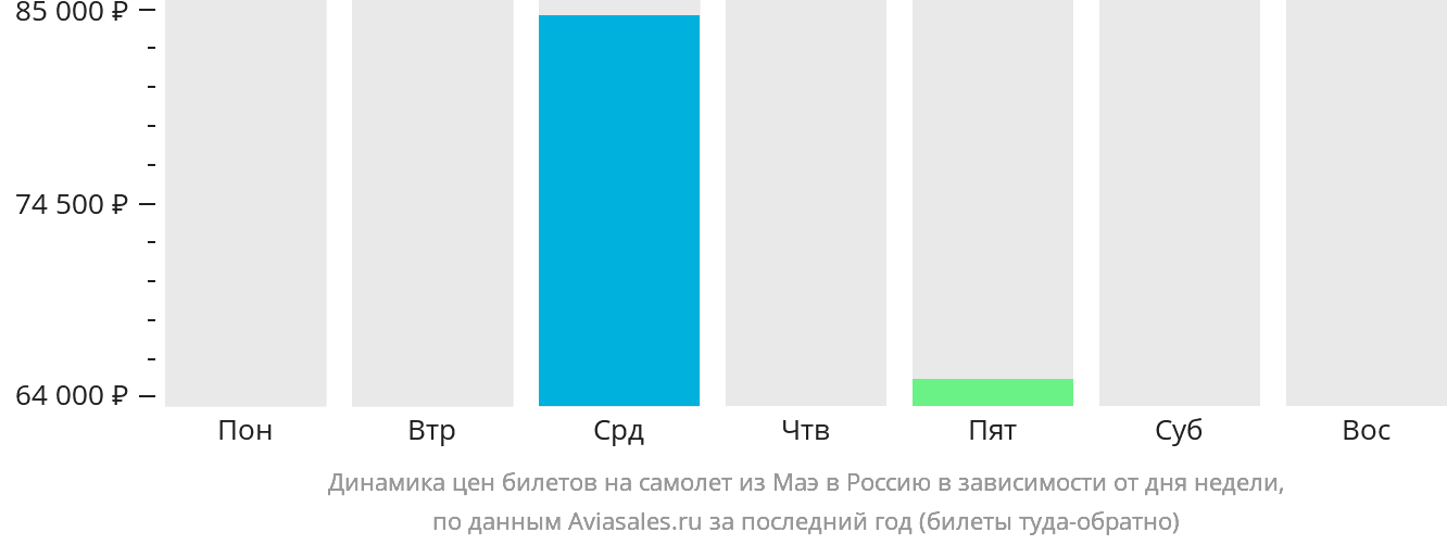 Динамика цен билетов на самолёт из Маэ в Россию в зависимости от дня недели