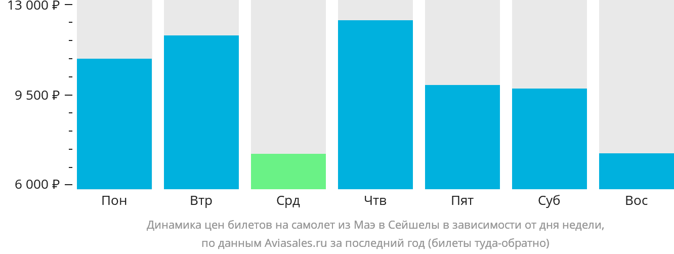 Динамика цен билетов на самолёт из Маэ в Сейшелы в зависимости от дня недели