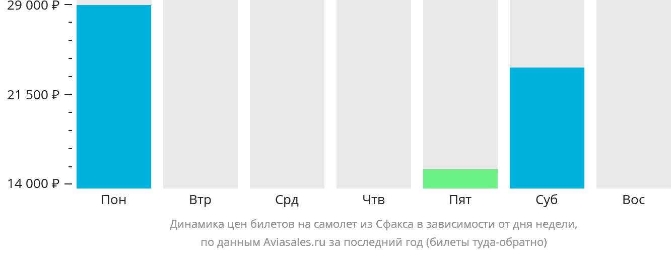 Динамика цен билетов на самолёт из Сфакса в зависимости от дня недели