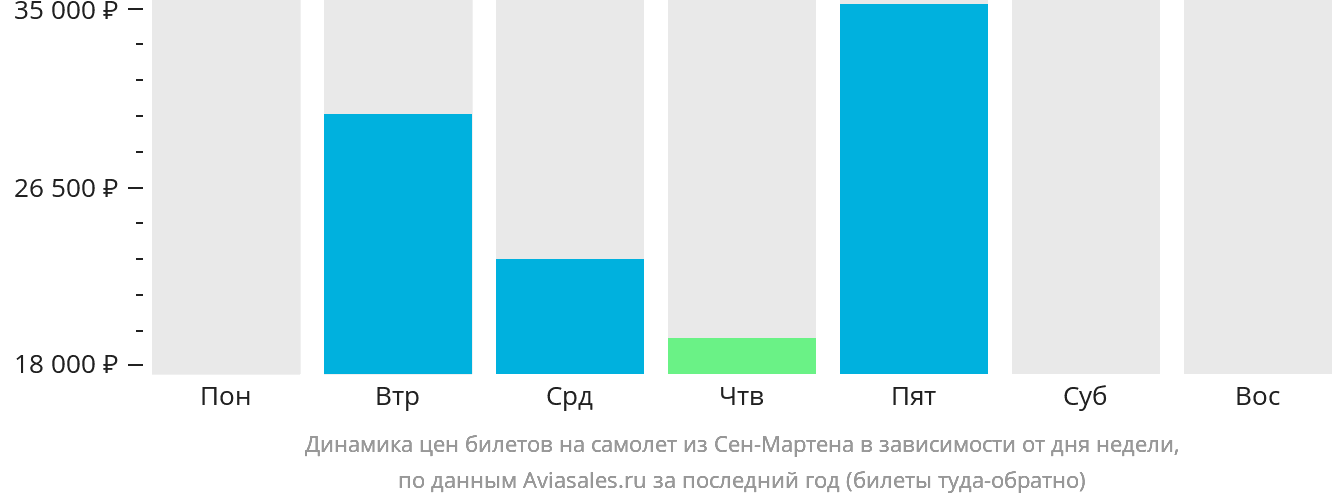 Динамика цен билетов на самолёт из Сен-Мартена в зависимости от дня недели