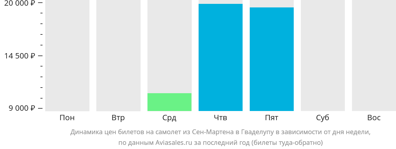 Динамика цен билетов на самолёт из Сен-Мартена в Гваделупу в зависимости от дня недели