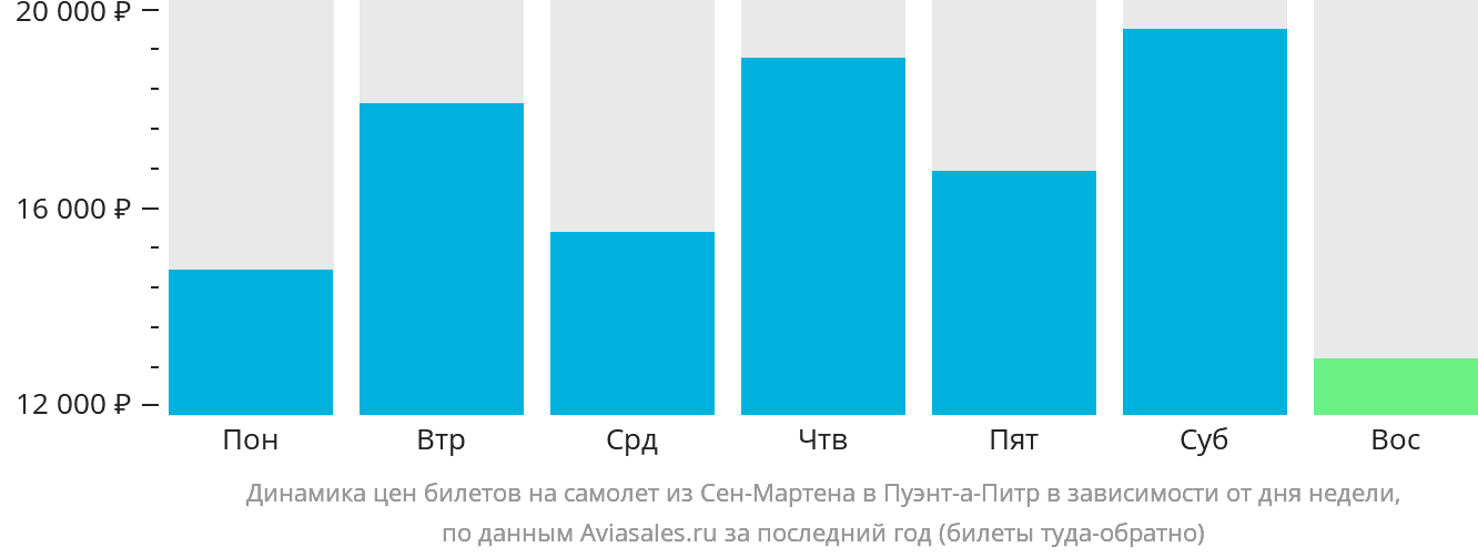 Динамика цен билетов на самолёт из Сен-Мартена в Пуэнт-а-Питр в зависимости от дня недели