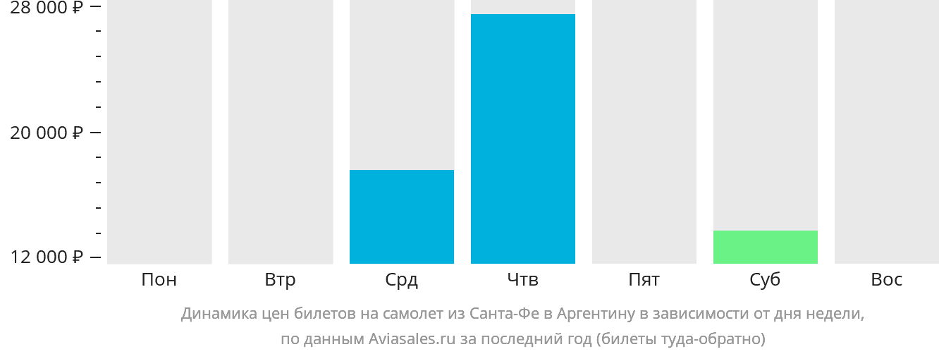 Динамика цен билетов на самолёт из Санта-Фе в Аргентину в зависимости от дня недели
