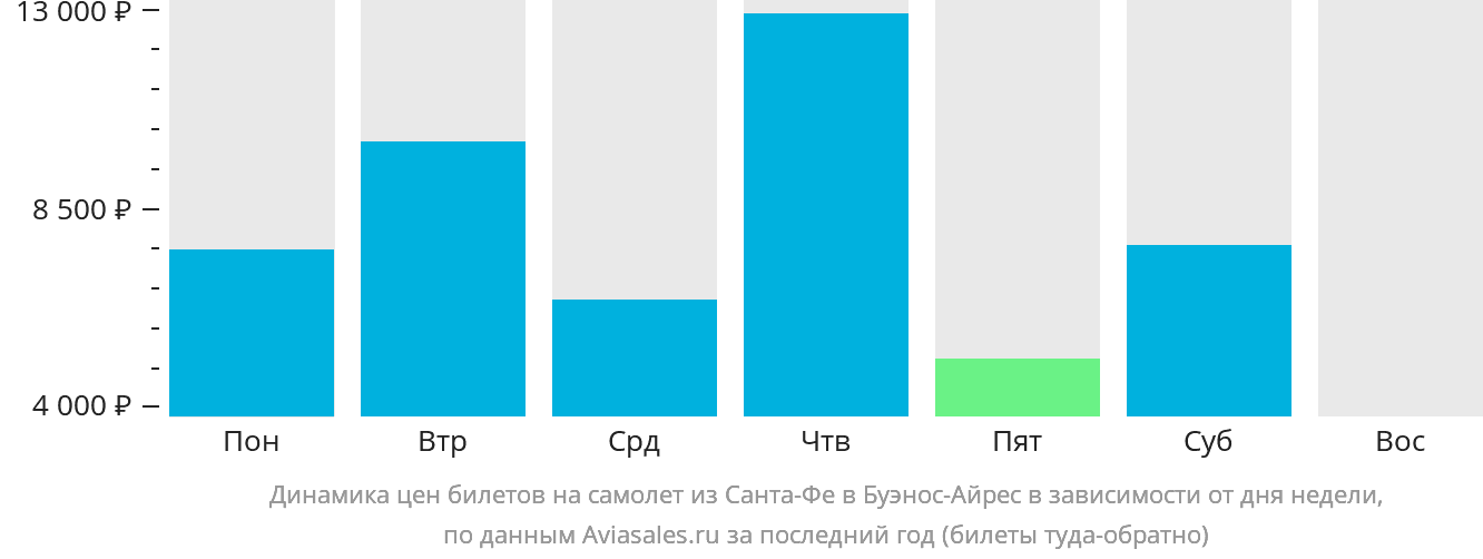 Динамика цен билетов на самолёт из Санта-Фе в Буэнос-Айрес в зависимости от дня недели